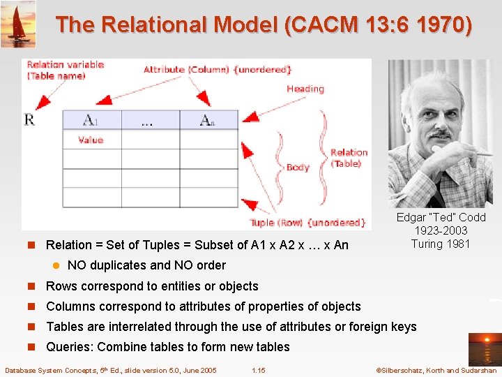 The Relational Model (CACM 13: 6 1970) n Relation = Set of Tuples =