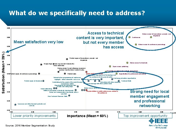 What do we specifically need to address? 0. 65 Access to technical content is