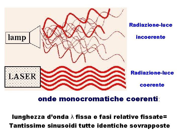 Radiazione-luce incoerente Radiazione-luce coerente onde monocromatiche coerenti: lunghezza d’onda λ fissa e fasi relative