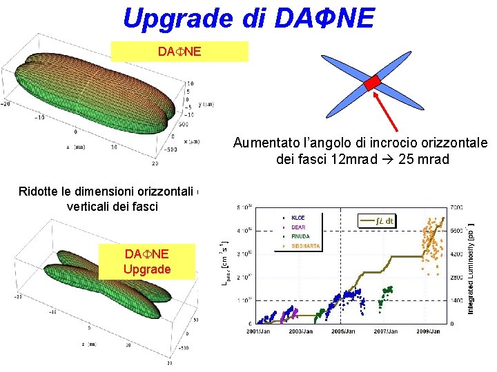 Upgrade di DAΦNE DA NE Aumentato l’angolo di incrocio orizzontale dei fasci 12 mrad