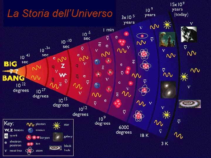 La Storia dell’Universo 
