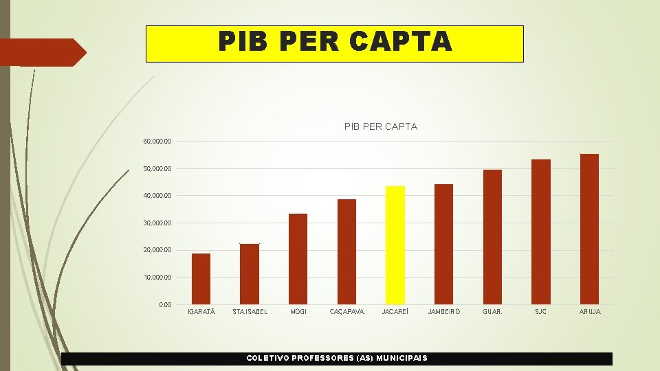 PIB PER CAPTA 60, 000. 00 50, 000. 00 40, 000. 00 30, 000.