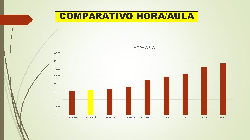 COMPARATIVO HORA/AULA HORA AULA 40. 00 35. 00 30. 00 25. 00 20. 00