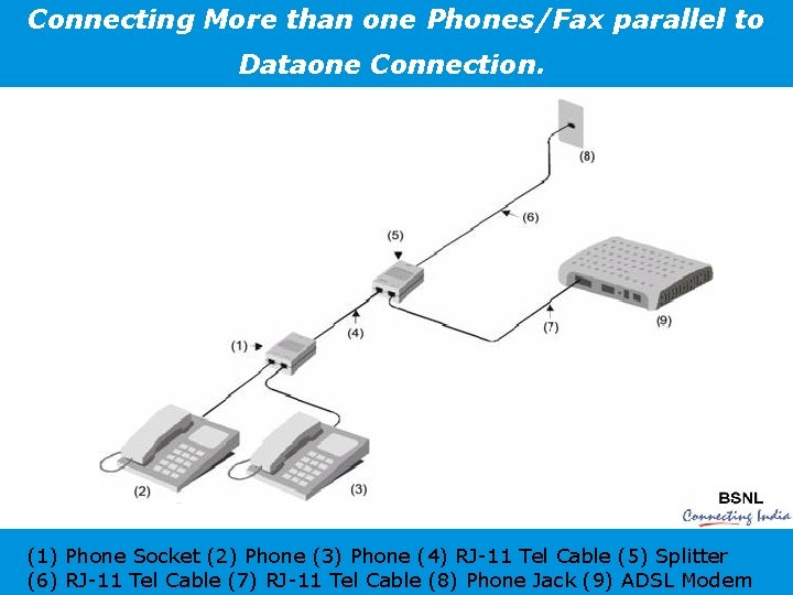 Connecting More than one Phones/Fax parallel to Dataone Connection. (1) Phone Socket (2) Phone