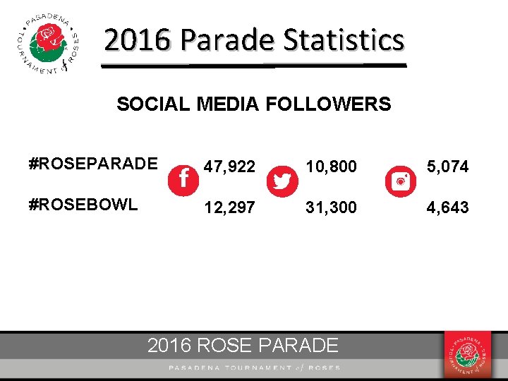 2016 Parade Statistics SOCIAL MEDIA FOLLOWERS #ROSEPARADE #ROSEBOWL f 47, 922 10, 800 5,