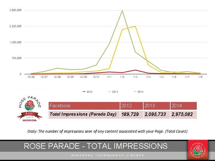 Facebook 2012 2013 2014 Total Impressions (Parade Day) 189, 729 2, 095, 733 2,