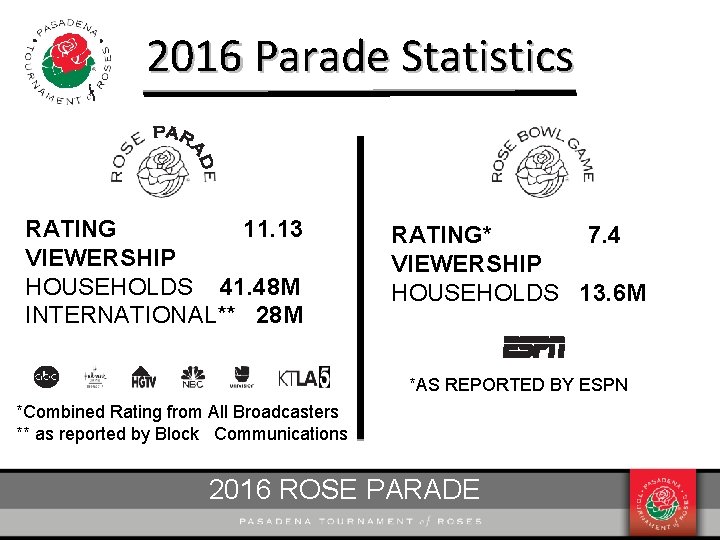 2016 Parade Statistics RATING 11. 13 VIEWERSHIP HOUSEHOLDS 41. 48 M INTERNATIONAL** 28 M