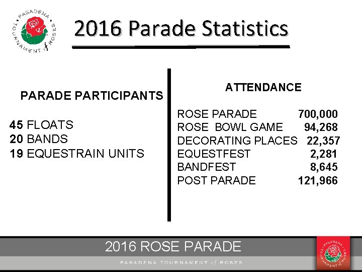 2016 Parade Statistics PARADE PARTICIPANTS 45 FLOATS 20 BANDS 19 EQUESTRAIN UNITS ATTENDANCE ROSE