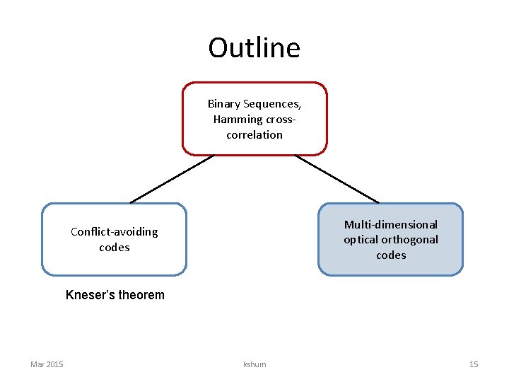 Outline Binary Sequences, Hamming crosscorrelation Multi-dimensional optical orthogonal codes Conflict-avoiding codes Kneser’s theorem Mar