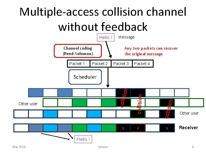 Multiple-access collision channel without feedback Hello ! message Channel coding (Reed-Solomon) Packet 1 Any