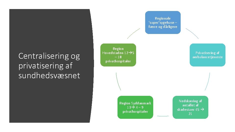 Regionale ‘super’sygehuse – færre og dårligere Centralisering og privatisering af sundhedsvæsnet Region Hovedstaden 12