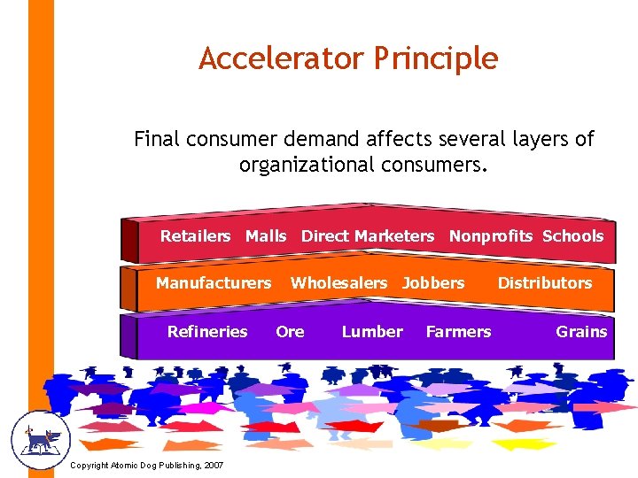 Accelerator Principle Final consumer demand affects several layers of organizational consumers. Retailers Malls Direct