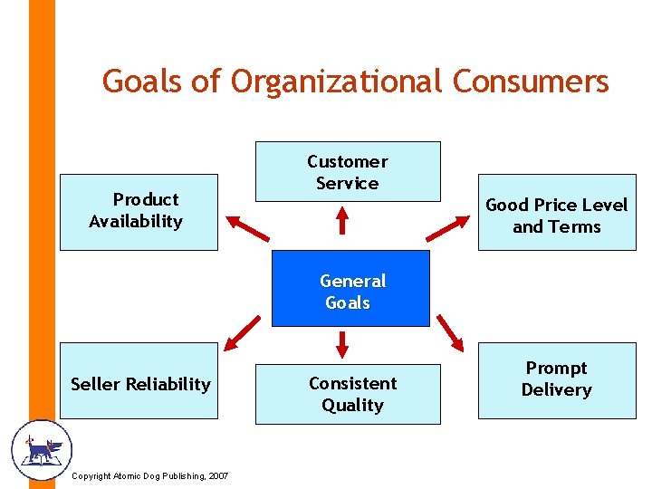 Goals of Organizational Consumers Product Availability Customer Service Good Price Level and Terms General