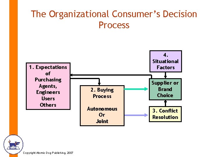 The Organizational Consumer’s Decision Process 1. Expectations of Purchasing Agents, Engineers Users Others Copyright