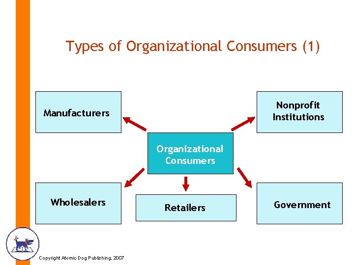 Types of Organizational Consumers (1) Nonprofit Institutions Manufacturers Organizational Consumers Wholesalers Copyright Atomic Dog