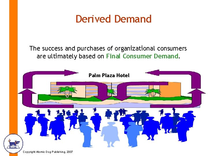 Derived Demand The success and purchases of organizational consumers are ultimately based on Final