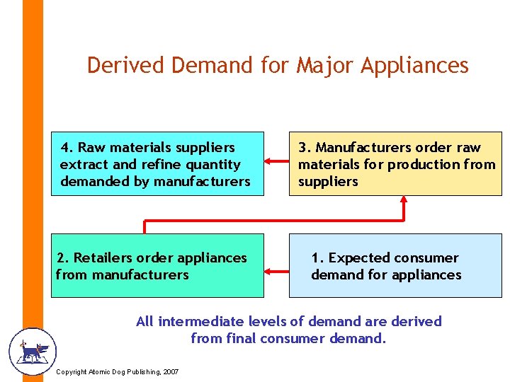 Derived Demand for Major Appliances 4. Raw materials suppliers extract and refine quantity demanded