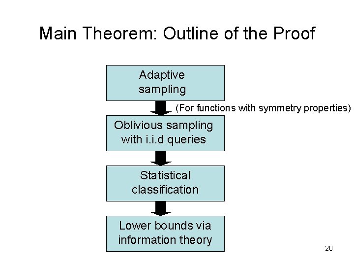 Main Theorem: Outline of the Proof Adaptive sampling (For functions with symmetry properties) Oblivious