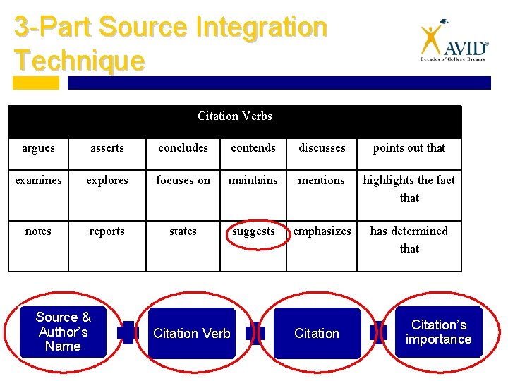 3 -Part Source Integration Technique Citation Verbs argues asserts concludes contends discusses points out