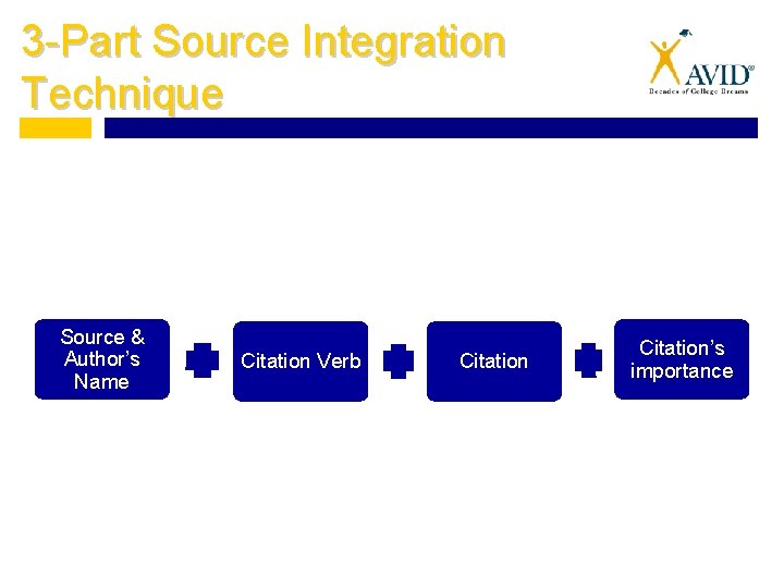 3 -Part Source Integration Technique Source & Author’s Name Citation Verb Citation’s importance 