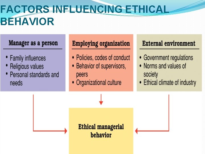 FACTORS INFLUENCING ETHICAL BEHAVIOR 