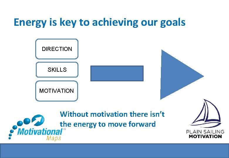 Energy is key to achieving our goals DIRECTION SKILLS MOTIVATION Without motivation there isn’t