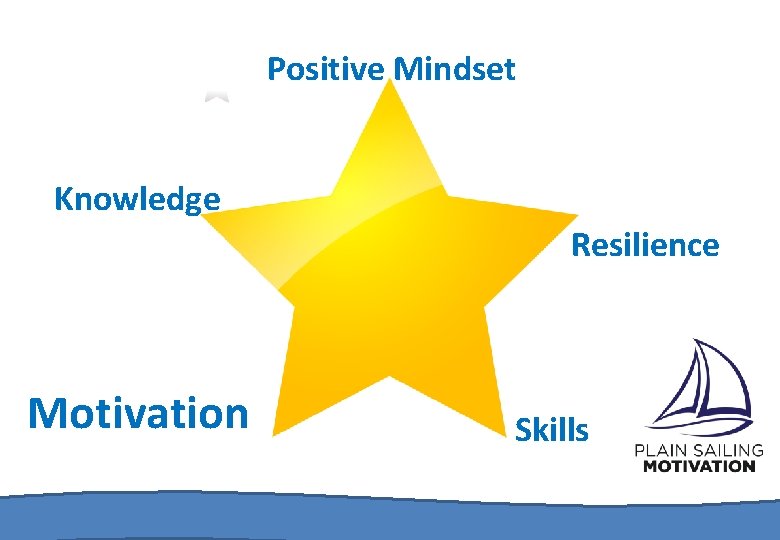 Positive Mindset Knowledge Resilience Motivation Skills 