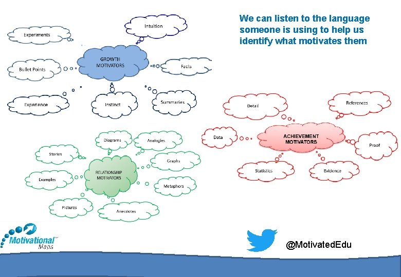 We can listen to the language someone is using to help us identify what