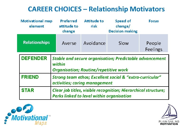 CAREER CHOICES – Relationship Motivators Motivational map element Relationships Preferred attitude to change Averse