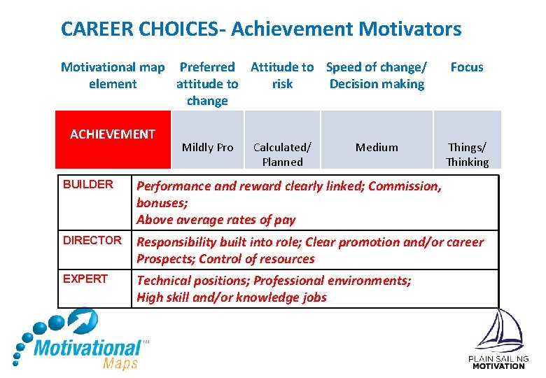 CAREER CHOICES- Achievement Motivators Motivational map Preferred Attitude to Speed of change/ element attitude
