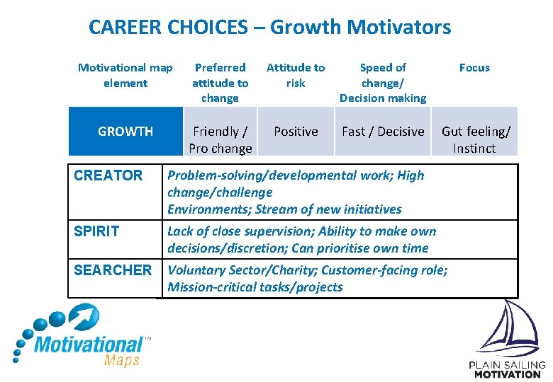 CAREER CHOICES – Growth Motivators Motivational map element GROWTH Preferred attitude to change Friendly