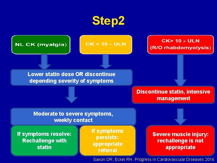 Step 2 Lower statin dose OR discontinue depending severity of symptoms Discontinue statin, intensive