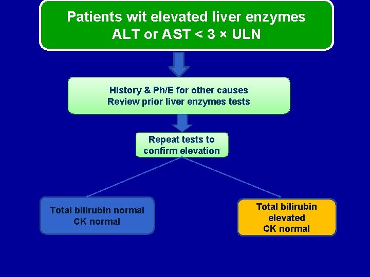 Patients wit elevated liver enzymes ALT or AST < 3 × ULN History &