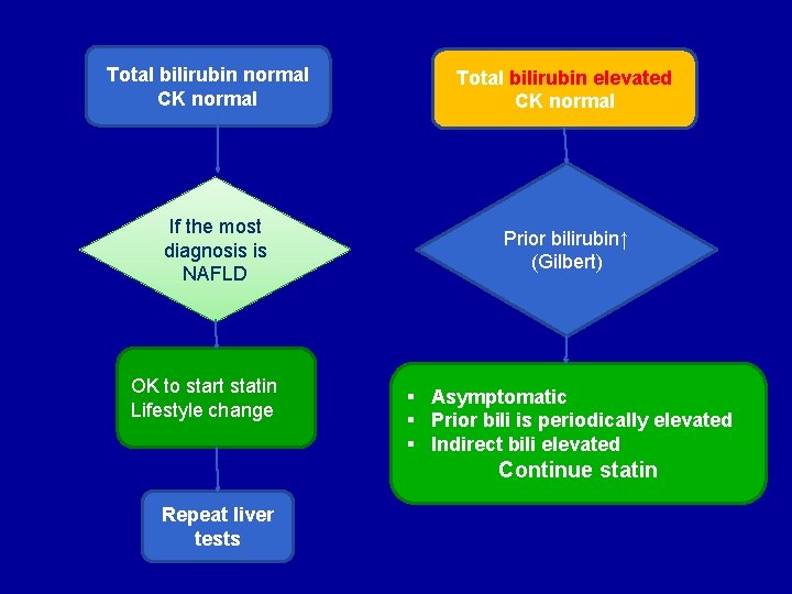 Total bilirubin normal CK normal If the most diagnosis is NAFLD OK to start