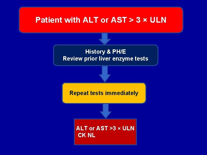 Patient with ALT or AST > 3 × ULN History & PH/E Review prior