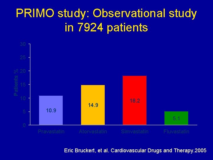 PRIMO study: Observational study in 7924 patients 30 Patients % 25 20 15 10