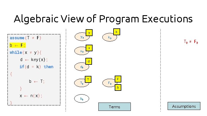 Algebraic View of Program Executions assume (T ≠ F) y 0 b ← F;