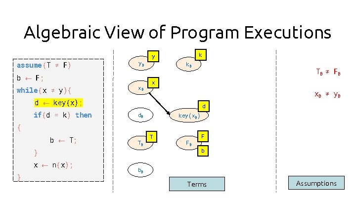 Algebraic View of Program Executions assume (T ≠ F) y 0 b ← F;