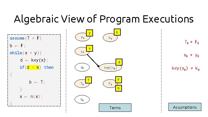 Algebraic View of Program Executions assume (T ≠ F) y 0 b ← F;