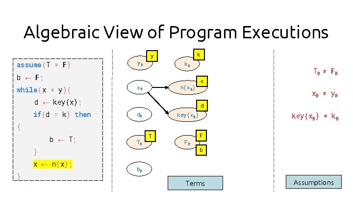 Algebraic View of Program Executions assume (T ≠ F) y 0 k y k