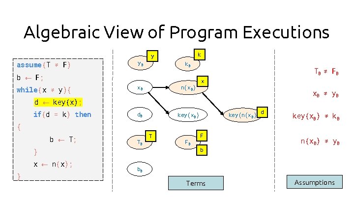 Algebraic View of Program Executions assume (T ≠ F) y 0 k y k