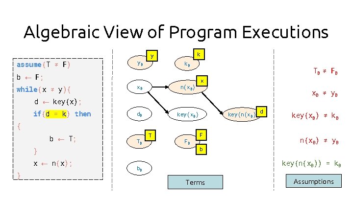 Algebraic View of Program Executions assume (T ≠ F) y 0 k y k