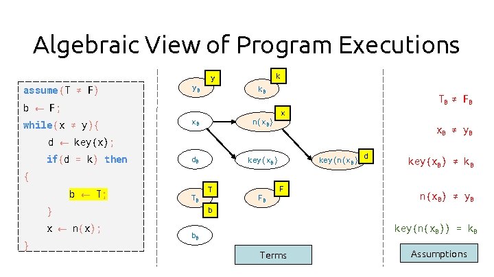 Algebraic View of Program Executions assume (T ≠ F) y 0 k y k