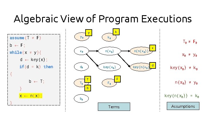 Algebraic View of Program Executions assume (T ≠ F) y 0 k y k