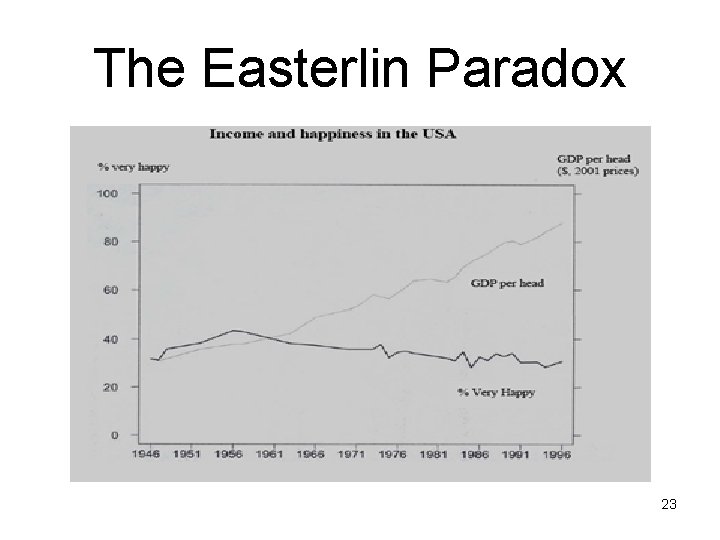 The Easterlin Paradox 23 