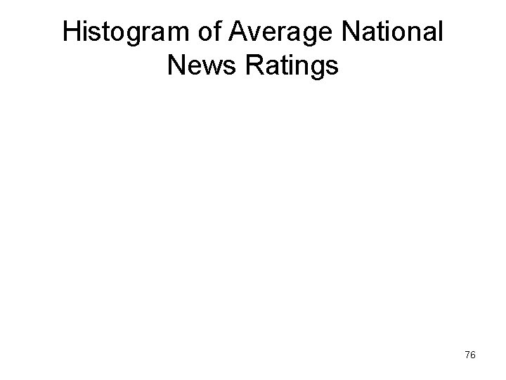 Histogram of Average National News Ratings 76 