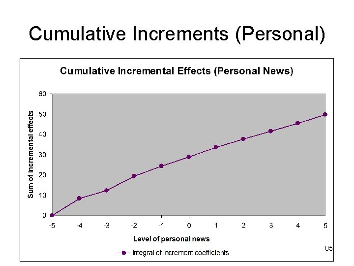 Cumulative Increments (Personal) 85 