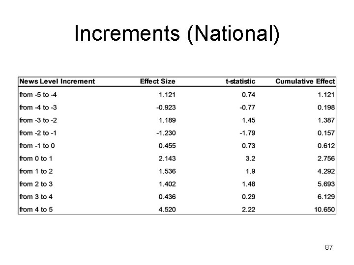 Increments (National) 87 