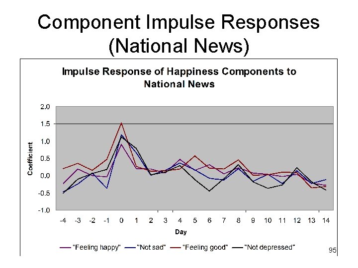Component Impulse Responses (National News) 95 