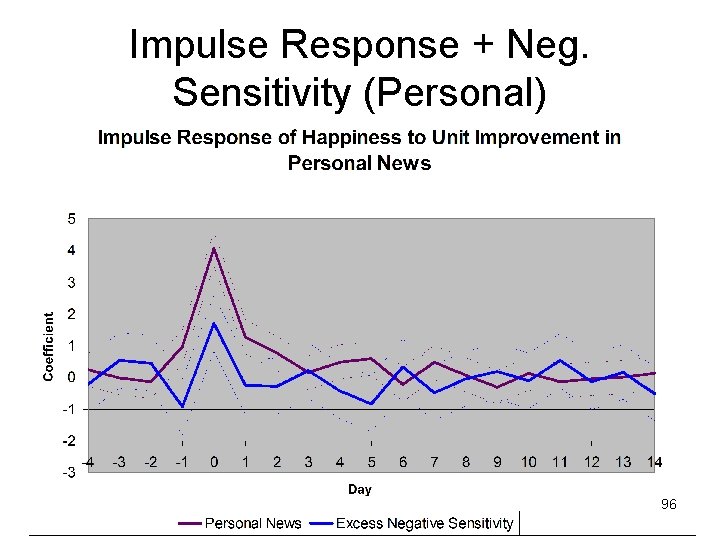 Impulse Response + Neg. Sensitivity (Personal) 96 